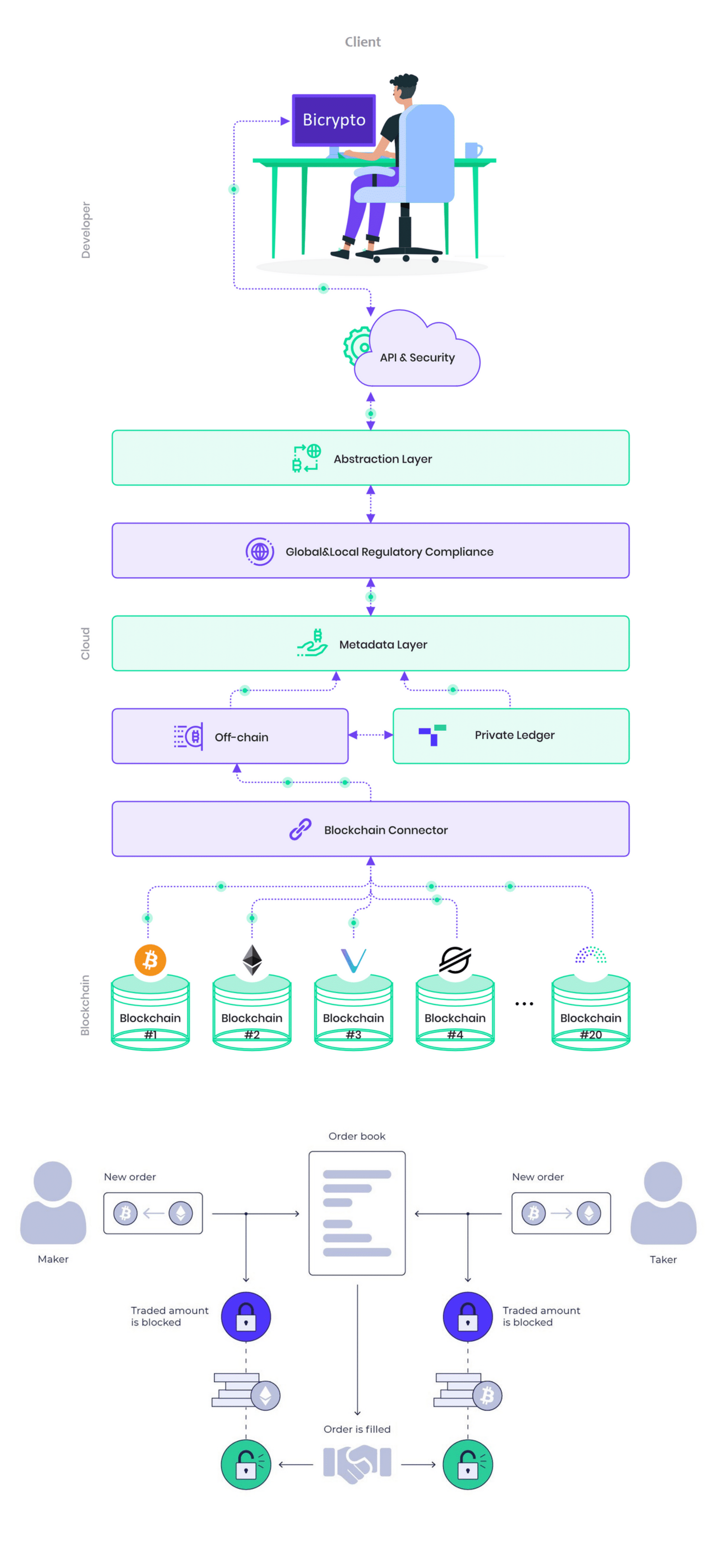 EcoSystem & Native Trading Addon for Bicrypto | Projectworlds